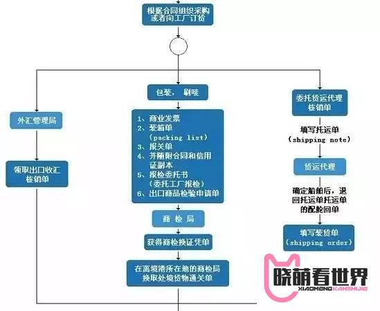 干货满满 | 最完整的外贸流程图来了