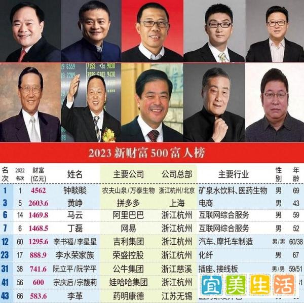 2023年浙江富人榜大洗牌：宗庆后出局，马云身价掉半，第一名是他