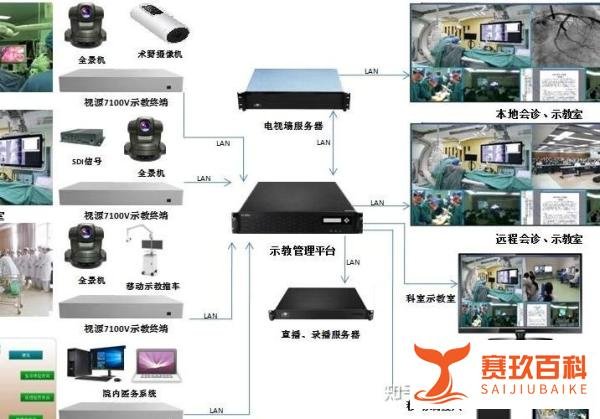 手术录像用什么摄像机?