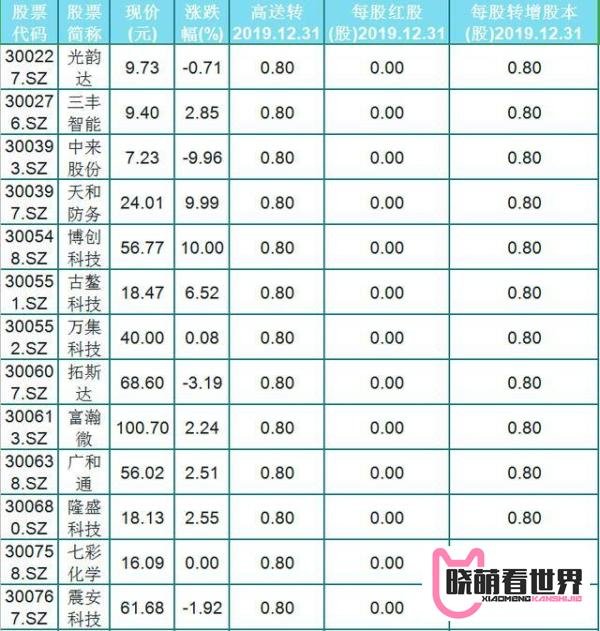 50只高分红高送转潜力股(名单)一览,低价位,每股转增超0.7股