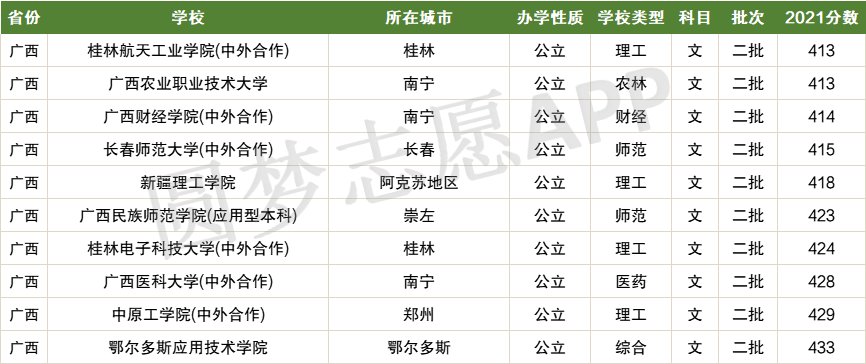 刚过二本线可以选哪些大学？二本压线的公办大学（2022文科参考）