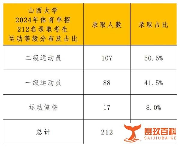 山西大学2024年体育单招录取超200人，超50%为二级运动员