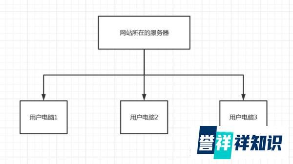 为什么有时网页打开特别慢？而有时却特别快？