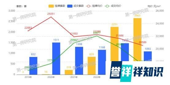 重归开盘价！房价过山车后高新富人区也在“倒车接人”