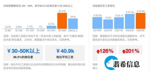 2024年腾讯/米哈游/叠纸/wa网易等顶级游戏公司，薪酬大揭秘！