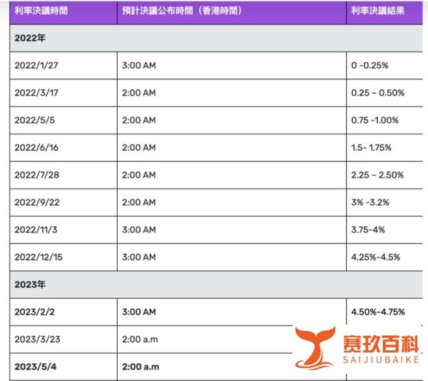 美元的最后一次加息？