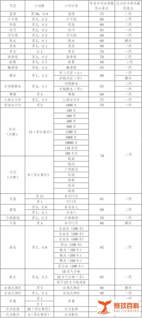 山西大学2024年体育单招录取超200人,超50%为二级运动员