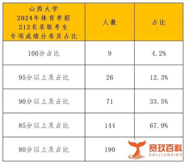 山西大学2024年体育单招录取超200人,超50%为二级运动员