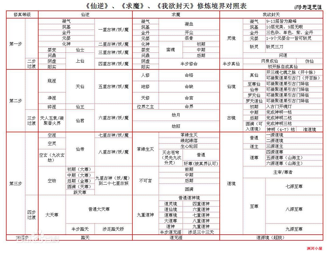 《求魔》中关于修真的境界划分是怎样的？