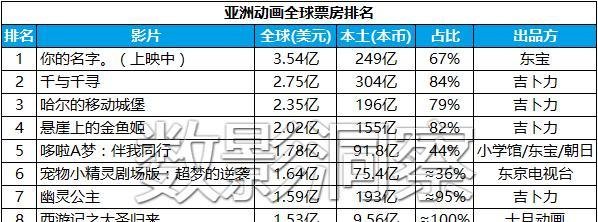 《你的名字。》全球突破3.5亿美元，连吉卜力也不得不甘拜下风！
