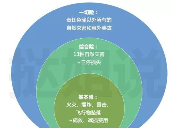 一文看懂财产险（基本险、综合险、一切险）的区别