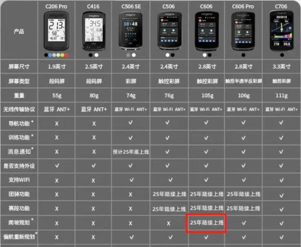 迈金码表C606/C506/C506SE，差距绝不是官方说的那么简单