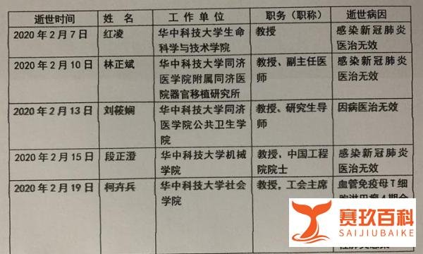 半个月内，武汉这所著名大学失去5位教授！痛！痛！痛！