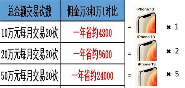 国信证券开户佣金是多少?万0.85啊