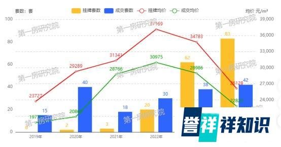 重归开盘价！房价过山车后高新富人区也在“倒车接人”