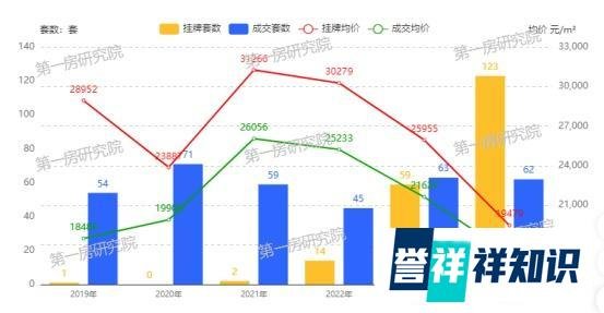 重归开盘价！房价过山车后高新富人区也在“倒车接人”