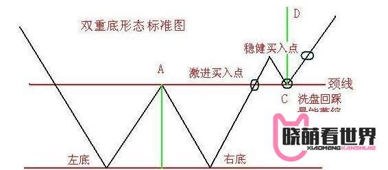 股价走势二次探底中的操作要点