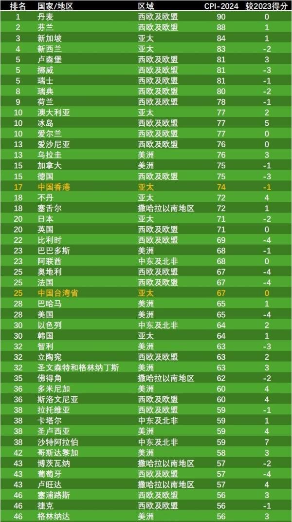 数据看中国VS世界：[202503]-全球清廉指数排名-2024