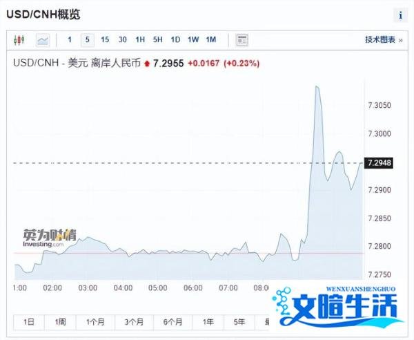 央行再次降息！离岸人民币跌破7.3，外资卖出80亿，A股能撑住吗？