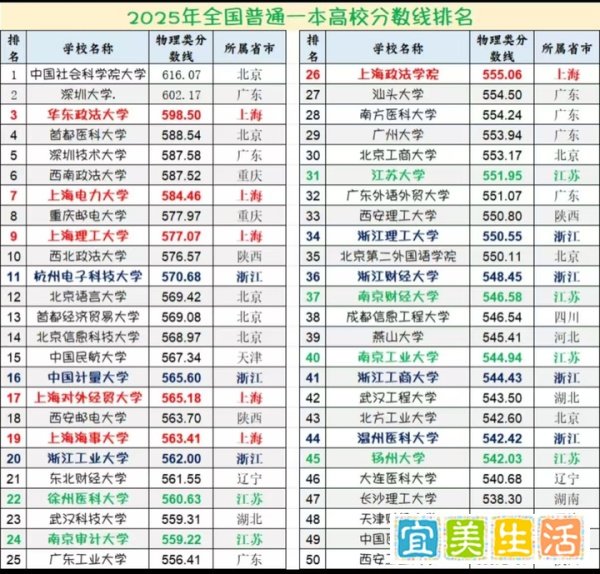 2025年普通一本高校最新排名!深圳大学第二,第1名出乎意料!