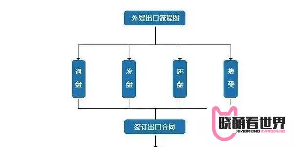 干货满满 | 最完整的外贸流程图来了