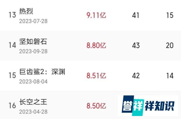 《坚如磐石》票房超《巨齿鲨2》，吴京又输了