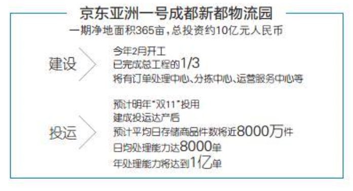 京东商城成都仓库在哪?