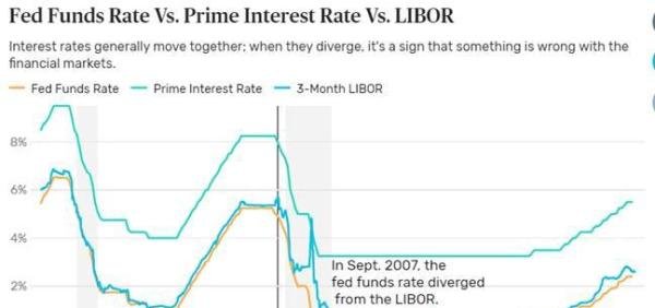 Prime Rate 美国最优惠利率 简介