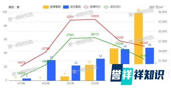 重归开盘价！房价过山车后高新富人区也在“倒车接人”