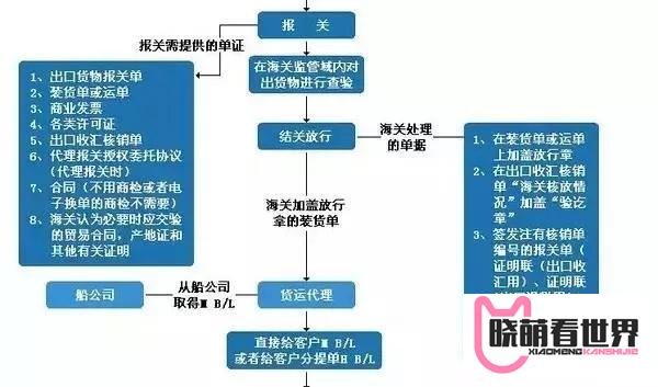 干货满满 | 最完整的外贸流程图来了