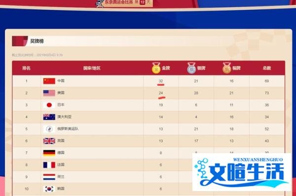 中国金牌“争第一” 接下来美国拿金牌的难度较大,白岩松老师的分析绝对准确。