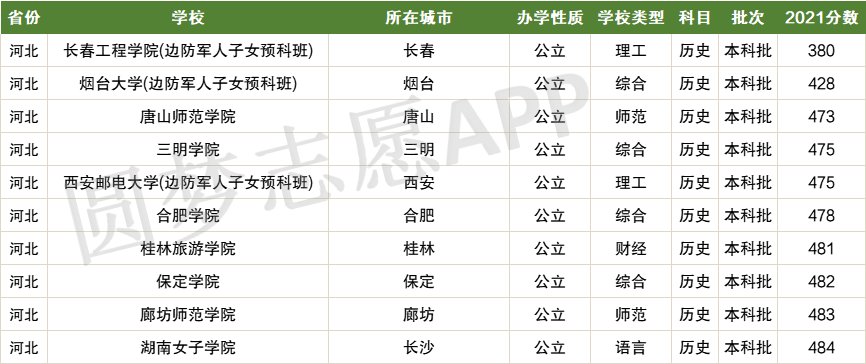 刚过二本线可以选哪些大学？二本压线的公办大学（2022文科参考）