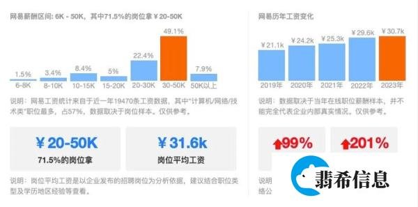 2024年腾讯/米哈游/叠纸/wa网易等顶级游戏公司，薪酬大揭秘！