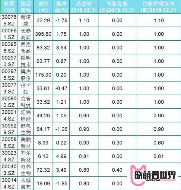 50只高分红高送转潜力股（名单）一览，低价位，每股转增超0.7股