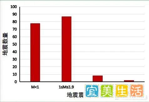 山东8月天然地震发生175次 手机开启地震预警很有必要