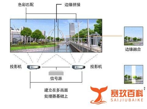投影融合软件系统 多台投影仪融合拼接过程详解,投影机多通道是怎末融合的