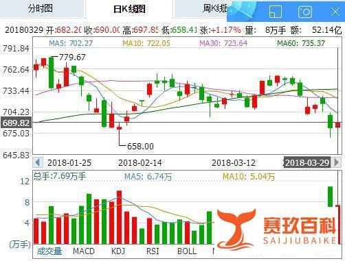 贵州茅台跌破700元：酒好也不要贪杯 股息率下滑机构在“开溜”