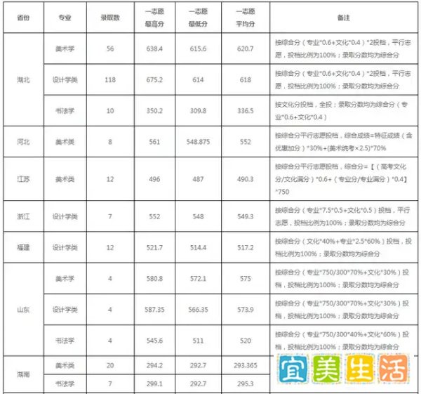 湖北师范大学2021年美术类专业录取分数线