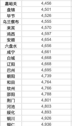 50城房价低于5000元，多个城市出现