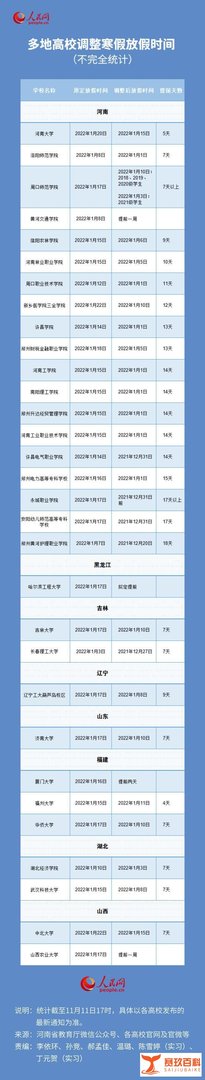 多所高校因疫情提前放寒假 最早提前17天以上
