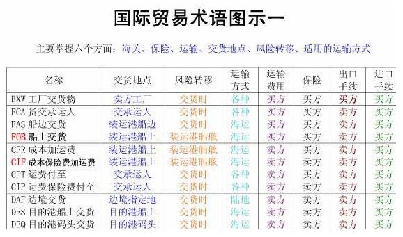 cif, cfr, cfs有什么区别啊？