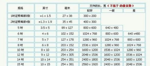 洗照片尺寸？