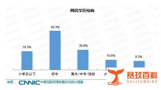 4.3亿微博关注:7成网民月收入不足5000元,专科以下学历占大多数!