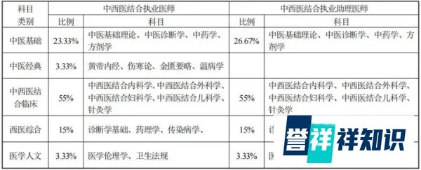 2024年执业医师“一年两试”时间、考试内容分数占比公布!