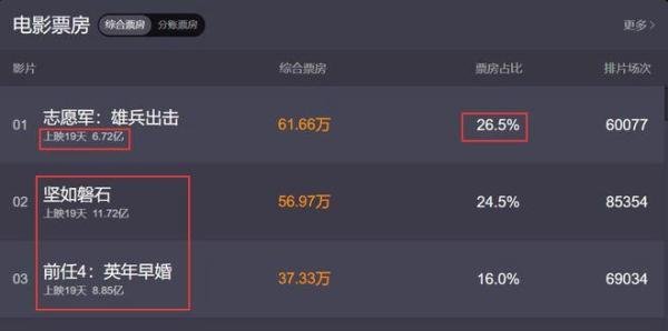 《志愿军雄兵出击》到底赔了多少钱？陈凯歌恐怕不会再拍续集了