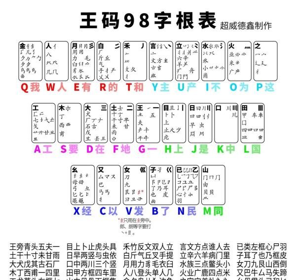 五码98五笔键位图