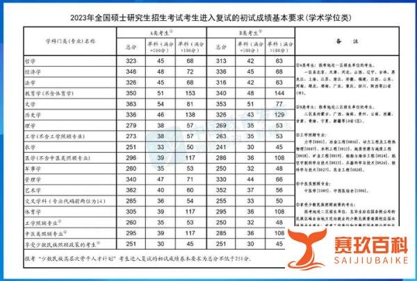 2023年考研国家分数线已公布!!