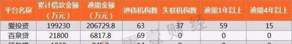 北京互金协会公布12万人逃废债信息 逾期共62.1亿元