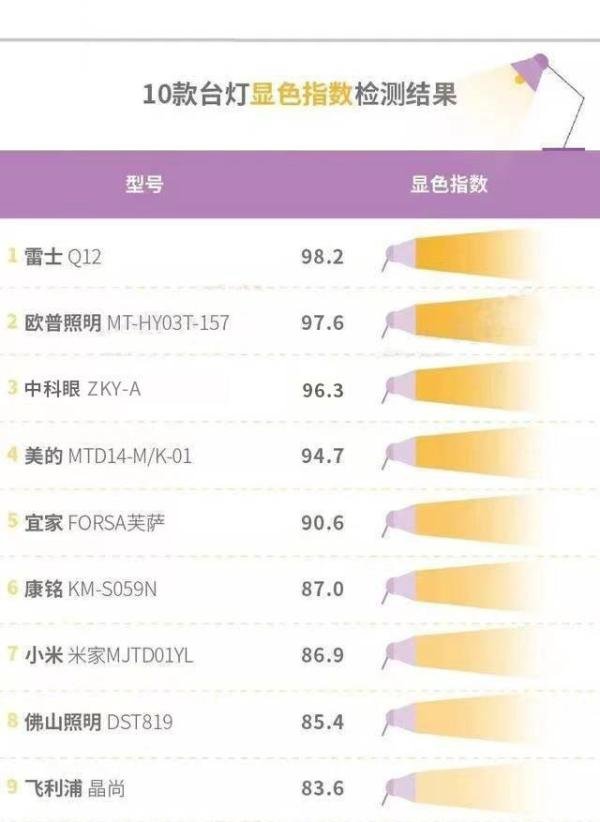 显色指数(CRI)是什么意思?显色指数越高越好吗?