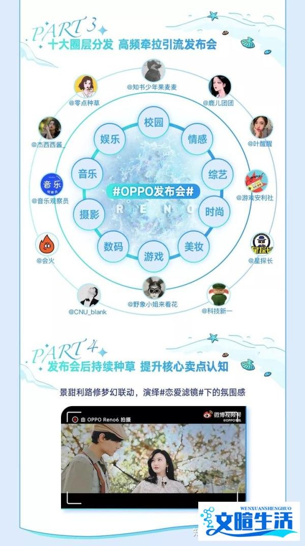 OPPO Reno6新品上市，携手微博再掀新机声量热潮